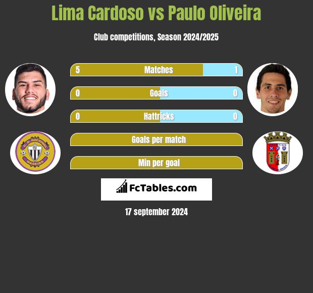 Lima Cardoso vs Paulo Oliveira h2h player stats