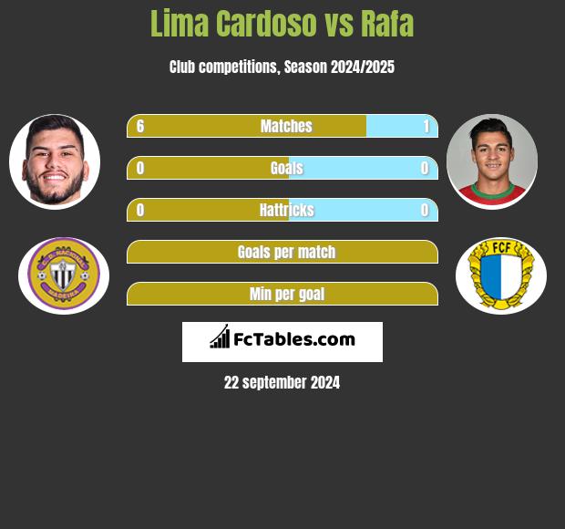 Lima Cardoso vs Rafa h2h player stats