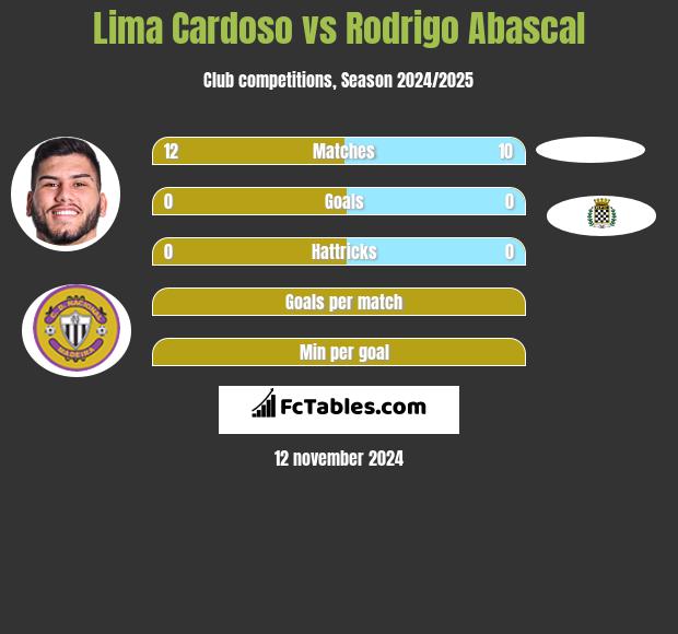 Lima Cardoso vs Rodrigo Abascal h2h player stats