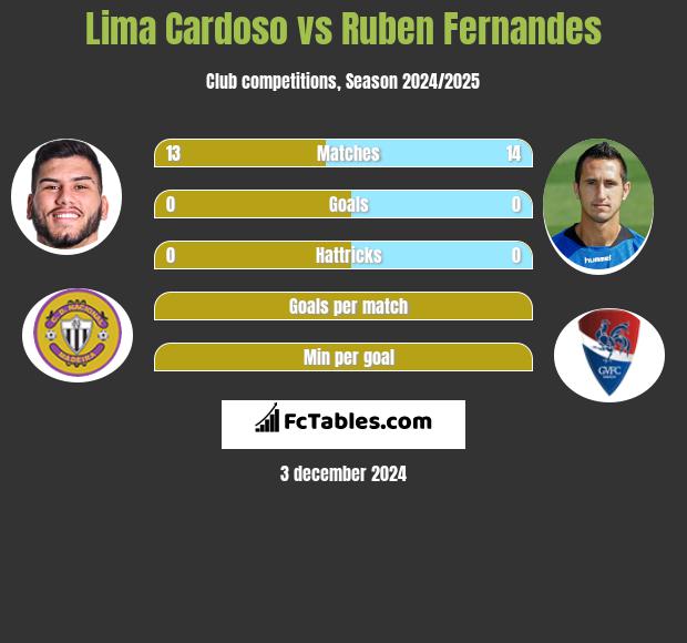 Lima Cardoso vs Ruben Fernandes h2h player stats