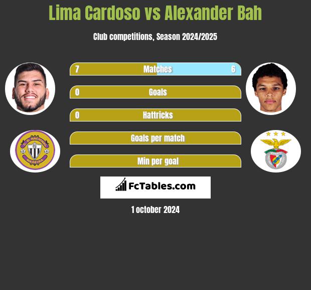 Lima Cardoso vs Alexander Bah h2h player stats