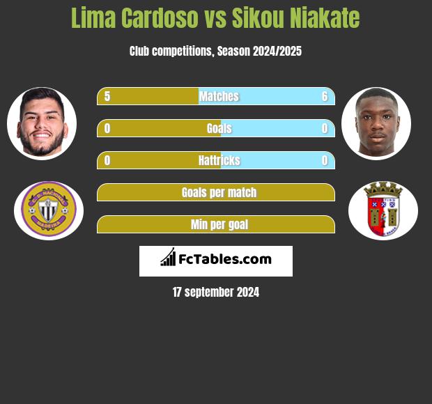 Lima Cardoso vs Sikou Niakate h2h player stats