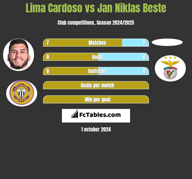 Lima Cardoso vs Jan Niklas Beste h2h player stats