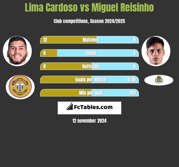 Lima Cardoso vs Miguel Reisinho h2h player stats