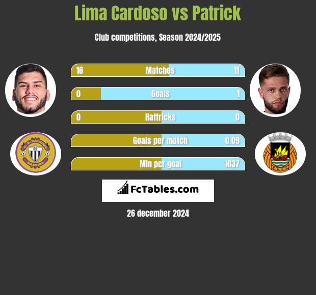 Lima Cardoso vs Patrick h2h player stats