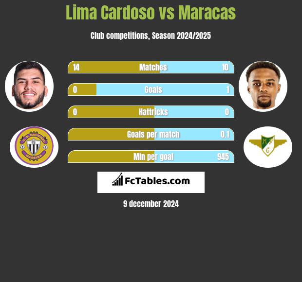 Lima Cardoso vs Maracas h2h player stats