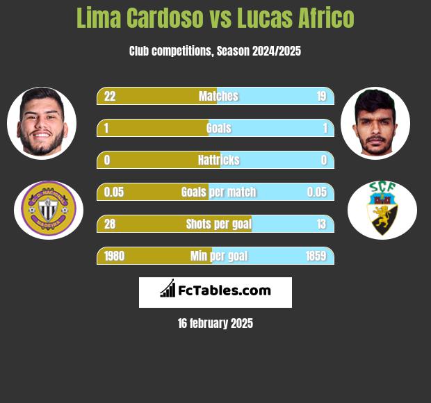 Lima Cardoso vs Lucas Africo h2h player stats