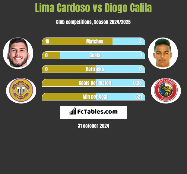 Lima Cardoso vs Diogo Calila h2h player stats