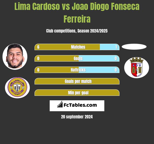 Lima Cardoso vs Joao Diogo Fonseca Ferreira h2h player stats