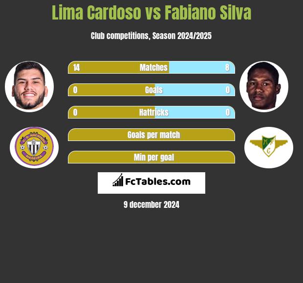 Lima Cardoso vs Fabiano Silva h2h player stats