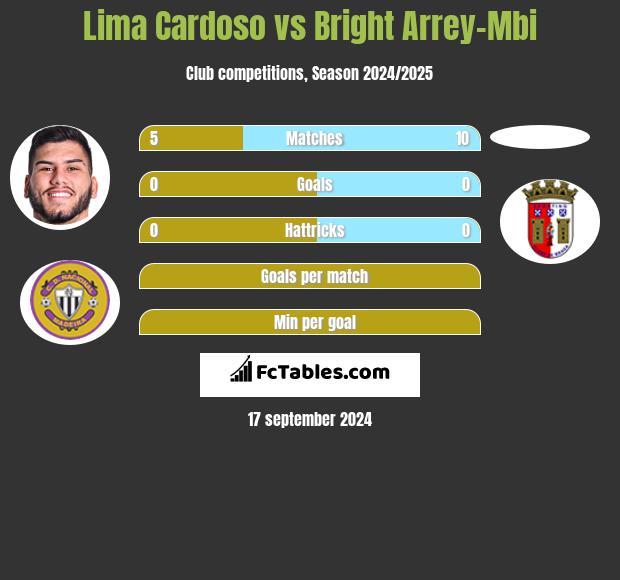 Lima Cardoso vs Bright Arrey-Mbi h2h player stats