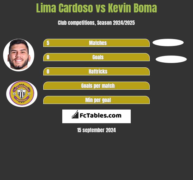 Lima Cardoso vs Kevin Boma h2h player stats