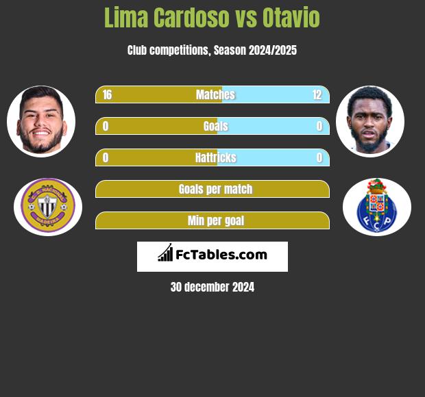 Lima Cardoso vs Otavio h2h player stats