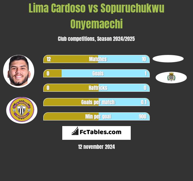 Lima Cardoso vs Sopuruchukwu Onyemaechi h2h player stats