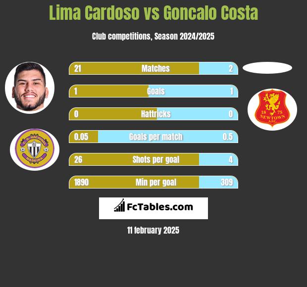 Lima Cardoso vs Goncalo Costa h2h player stats