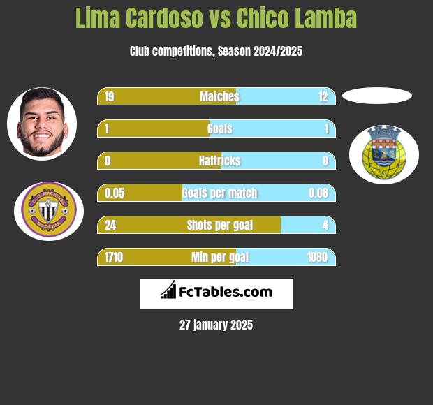 Lima Cardoso vs Chico Lamba h2h player stats