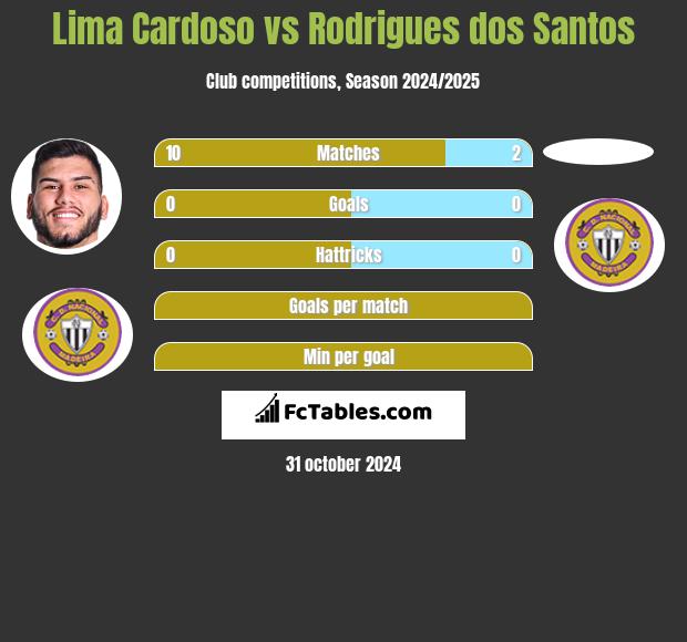 Lima Cardoso vs Rodrigues dos Santos h2h player stats