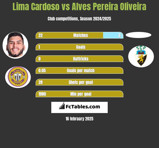 Lima Cardoso vs Alves Pereira Oliveira h2h player stats