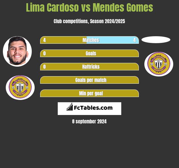 Lima Cardoso vs Mendes Gomes h2h player stats