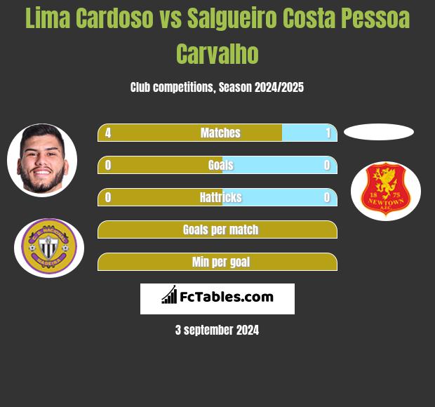 Lima Cardoso vs Salgueiro Costa Pessoa Carvalho h2h player stats