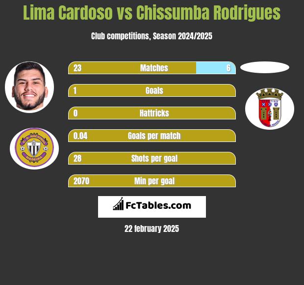 Lima Cardoso vs Chissumba Rodrigues h2h player stats