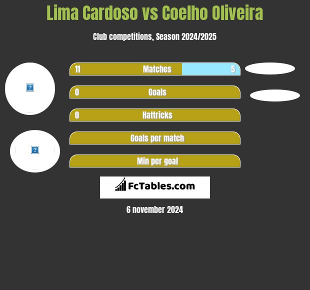 Lima Cardoso vs Coelho Oliveira h2h player stats