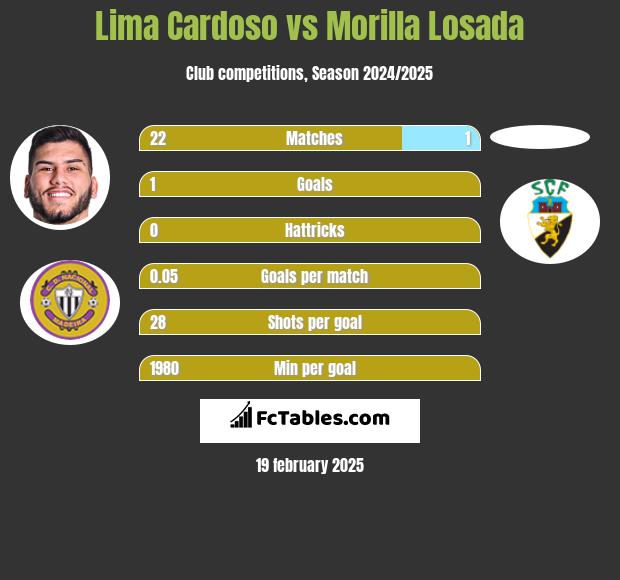 Lima Cardoso vs Morilla Losada h2h player stats