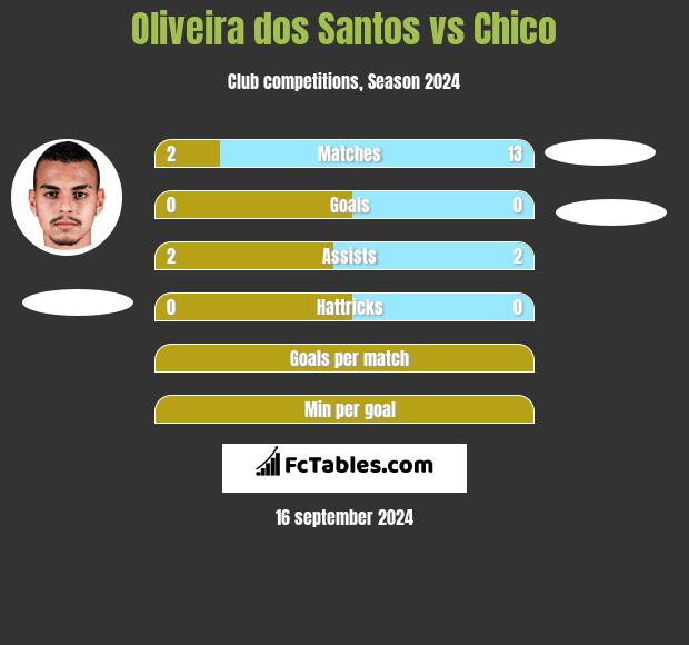 Oliveira dos Santos vs Chico h2h player stats