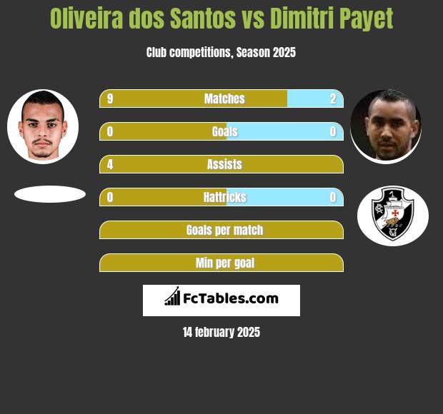 Oliveira dos Santos vs Dimitri Payet h2h player stats