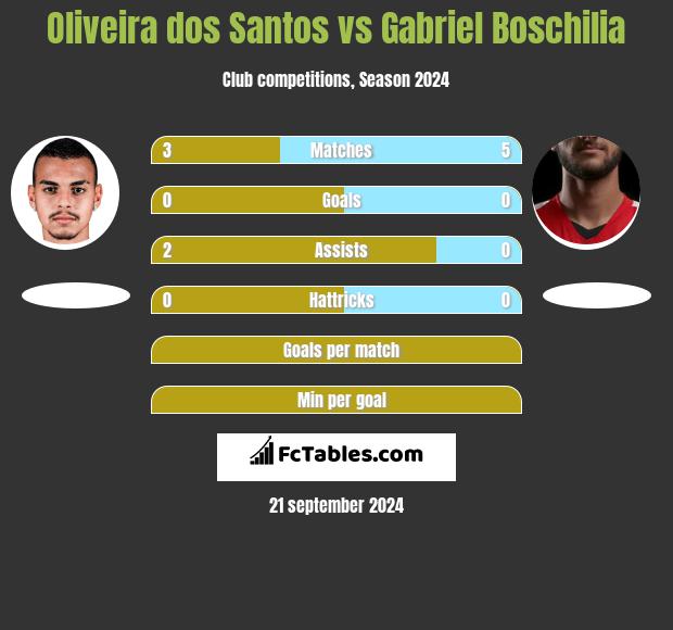 Oliveira dos Santos vs Gabriel Boschilia h2h player stats