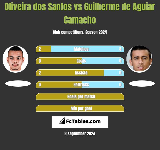 Oliveira dos Santos vs Guilherme de Aguiar Camacho h2h player stats