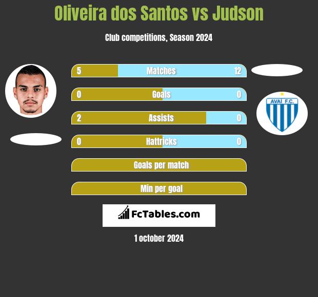 Oliveira dos Santos vs Judson h2h player stats