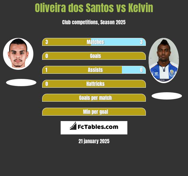 Oliveira dos Santos vs Kelvin h2h player stats