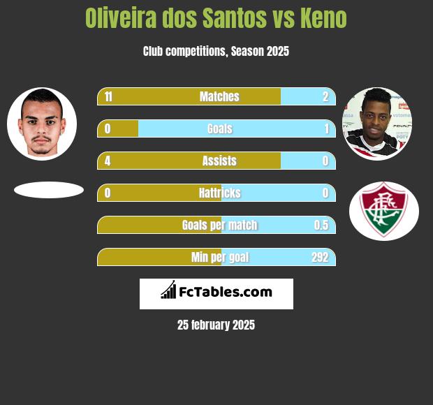 Oliveira dos Santos vs Keno h2h player stats