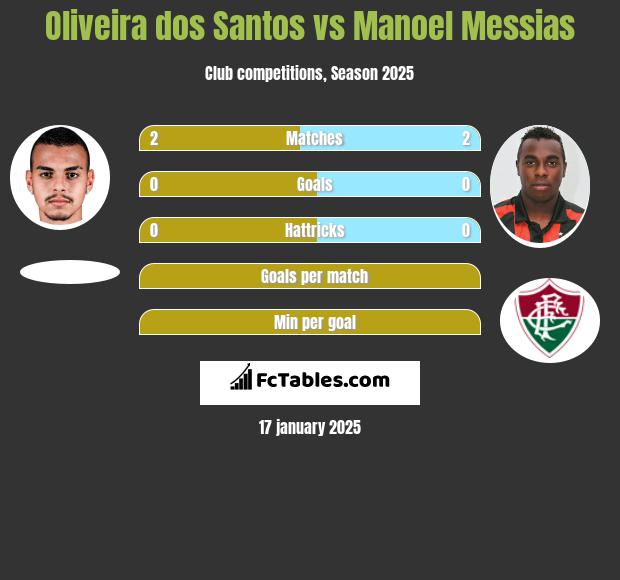 Oliveira dos Santos vs Manoel Messias h2h player stats