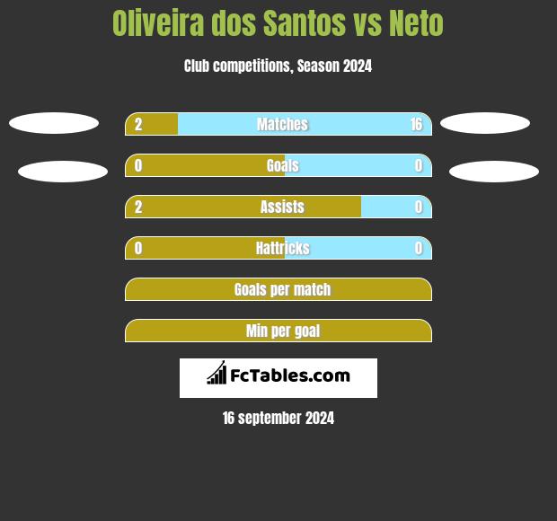 Oliveira dos Santos vs Neto h2h player stats