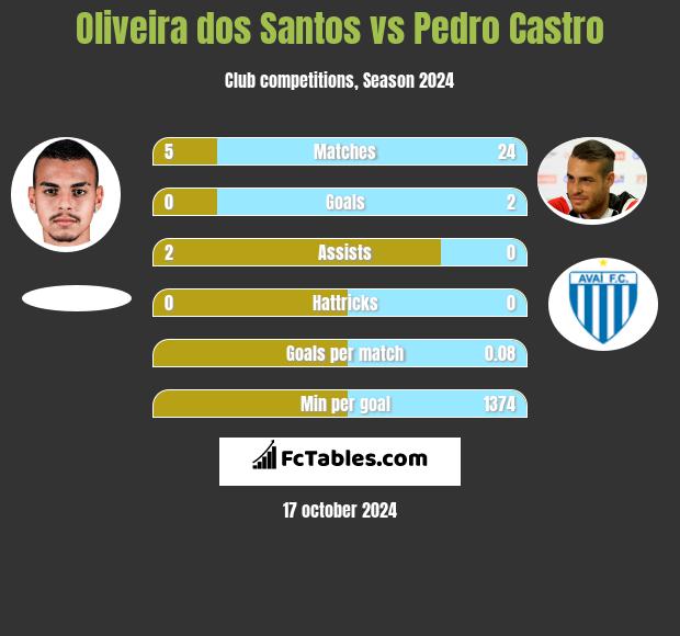 Oliveira dos Santos vs Pedro Castro h2h player stats