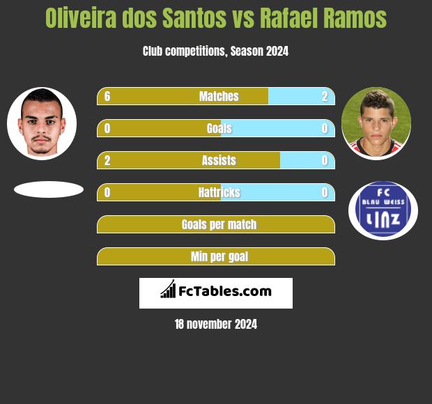 Oliveira dos Santos vs Rafael Ramos h2h player stats