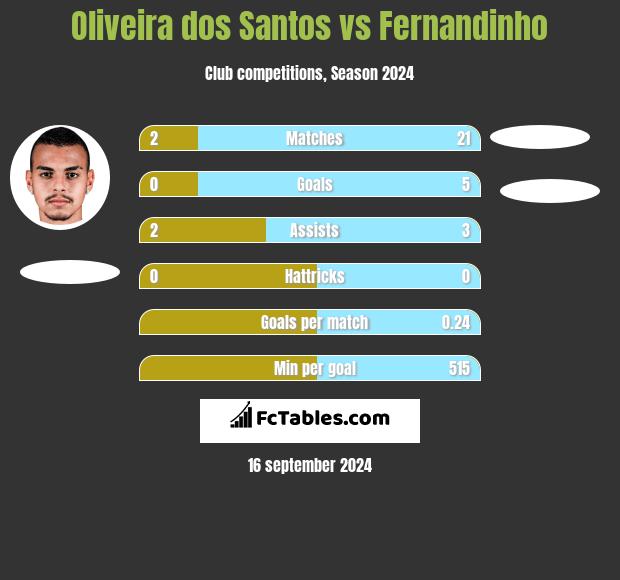 Oliveira dos Santos vs Fernandinho h2h player stats