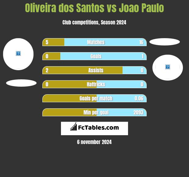 Oliveira dos Santos vs Joao Paulo h2h player stats