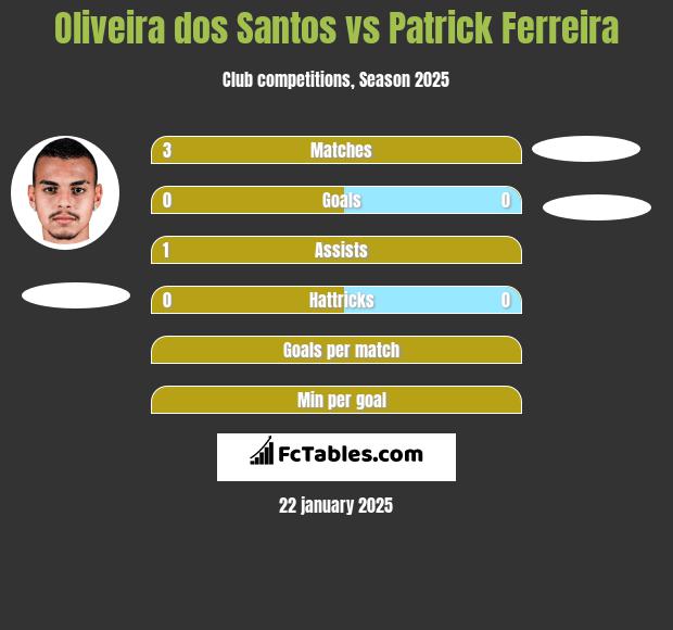 Oliveira dos Santos vs Patrick Ferreira h2h player stats