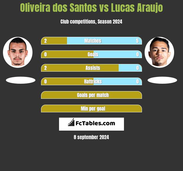 Oliveira dos Santos vs Lucas Araujo h2h player stats