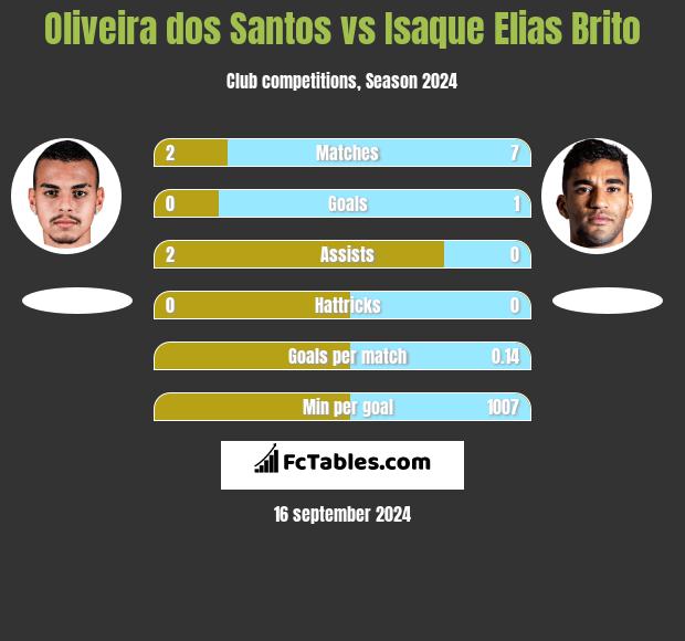 Oliveira dos Santos vs Isaque Elias Brito h2h player stats