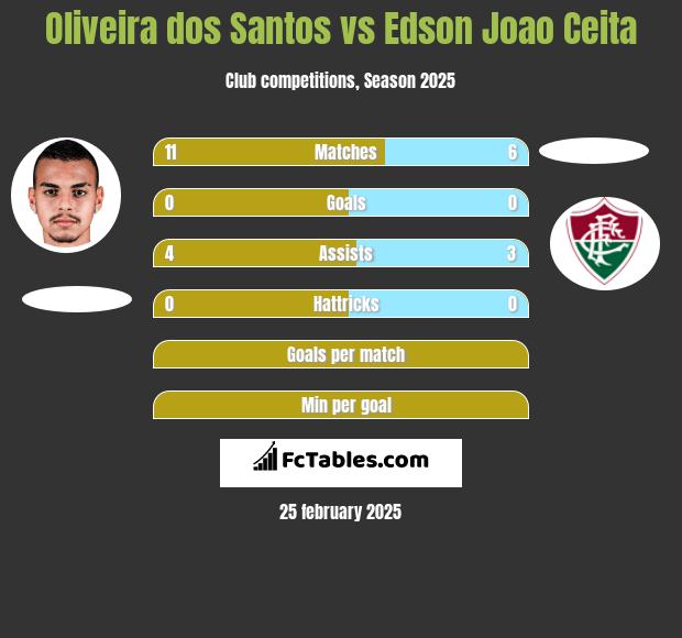 Oliveira dos Santos vs Edson Joao Ceita h2h player stats