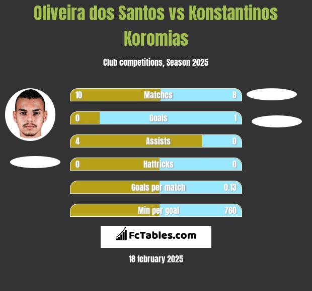 Oliveira dos Santos vs Konstantinos Koromias h2h player stats