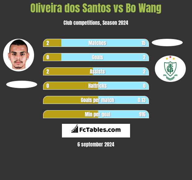 Oliveira dos Santos vs Bo Wang h2h player stats