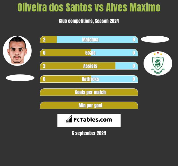 Oliveira dos Santos vs Alves Maximo h2h player stats