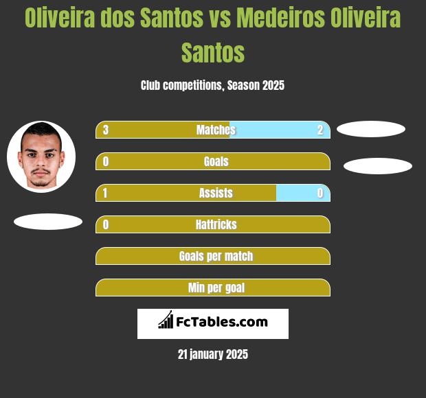 Oliveira dos Santos vs Medeiros Oliveira Santos h2h player stats