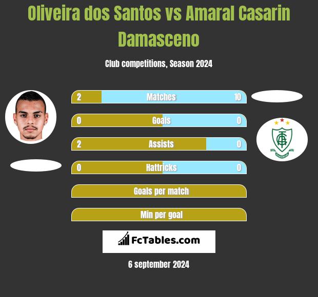 Oliveira dos Santos vs Amaral Casarin Damasceno h2h player stats