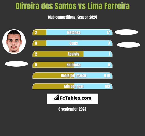 Oliveira dos Santos vs Lima Ferreira h2h player stats